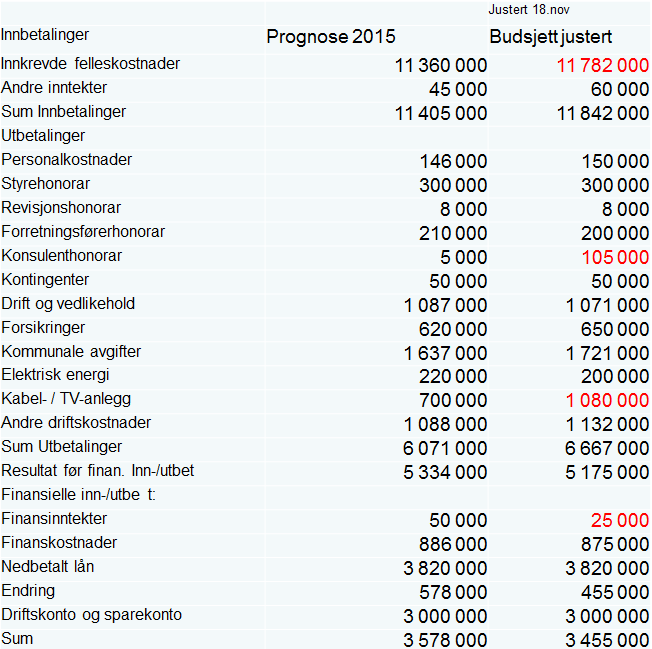 Rett etter beboermøte på tirsdag fikk styret bekreftet fra Multinett at de analoge kanalene (NRK1-2-3, TV2, Zebra, TV3, TVNorge, TV4, SVTV1), vil leveres som analoge kanaler minimum ut 2016.