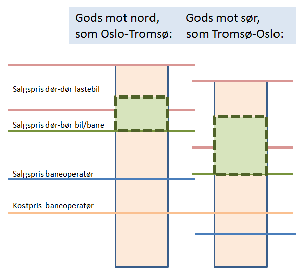 Merverdien/sparte transportkostnader baseres på tilbakemelding fra markedet Varierer med: Vareeierens godsvolum. Stabiliteten i etterspørselen.