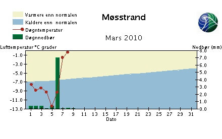 Foto: Kjetil Brattlien. Klimadata fra Møsstrand ca.