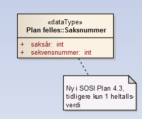 I GeoIntegrasjon (høringsdokumentene utsendt sent sept 2010) henvises kun til Saksnummer, definert i dokument Geointegrasjon_grensesnitt_mot_arkiv_v09. Foreslår derfor i SOSI Plan 4.