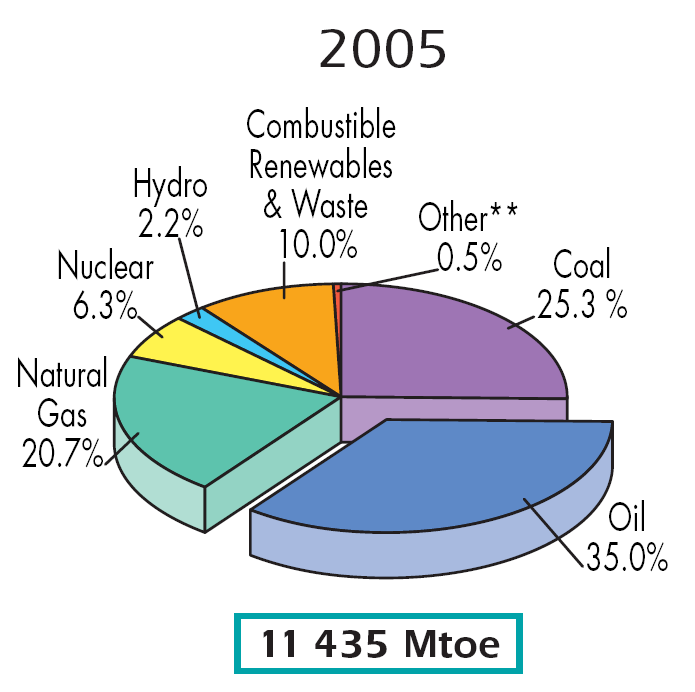 Kilde: IEA