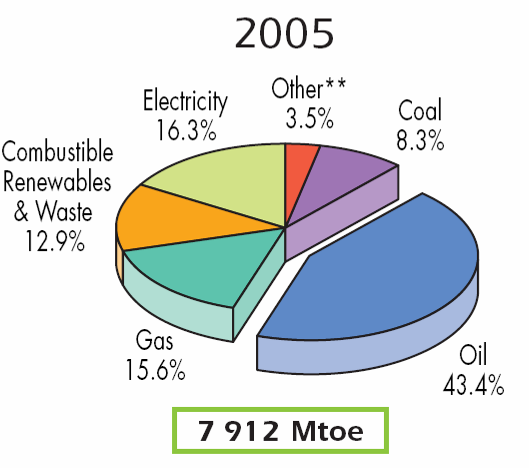 Kilde: IEA