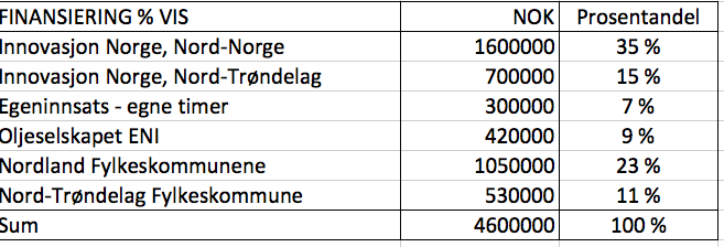 Finansiering Ble fullfinansiert i juni 2013 med 4,6 mill