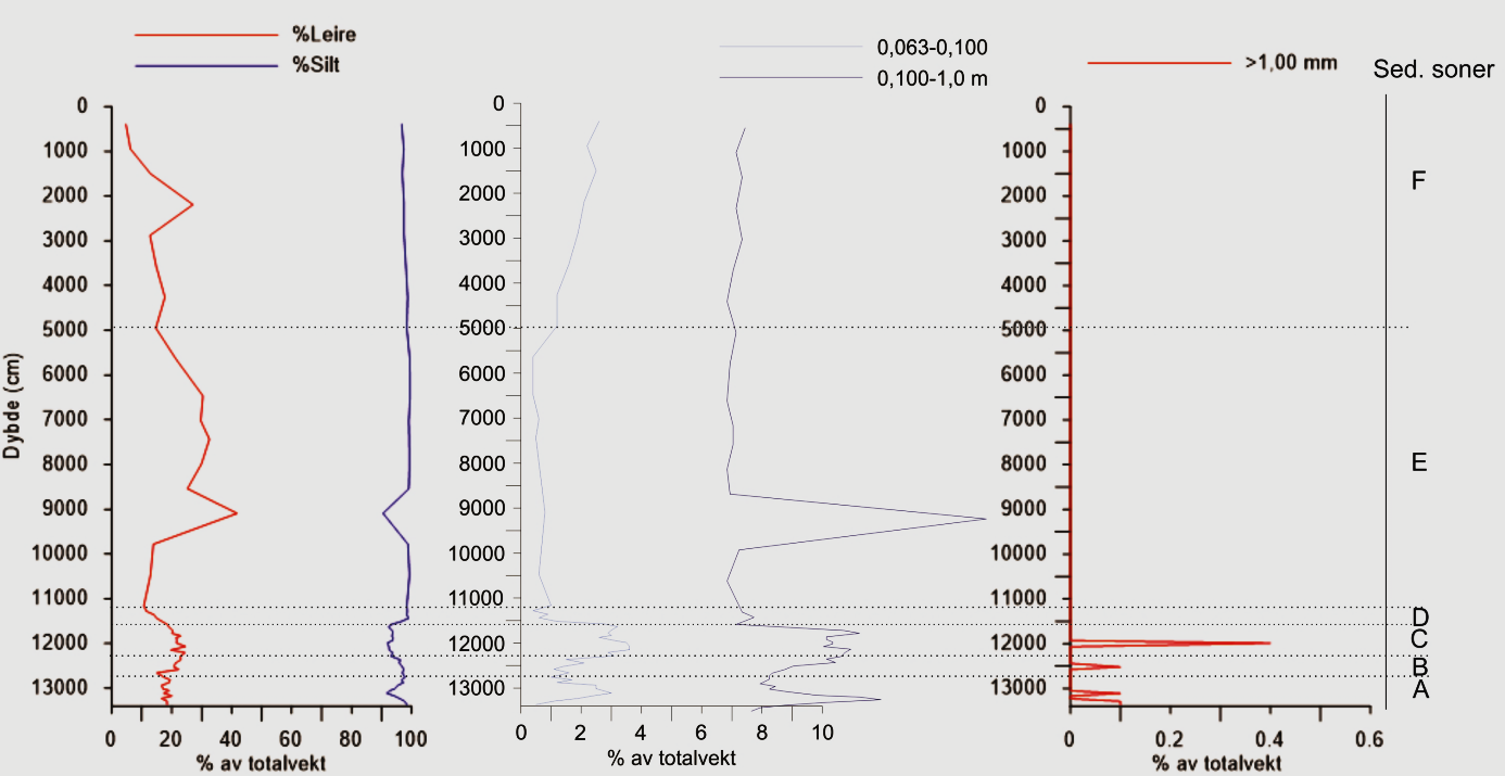 5.2.1.1 Kornfordeling gravitycore Figur 5.6 A: Viser den prosentvise fordelingen av de ulike fraksjonene, i forhold til totalvekten til sedimentene plottet mot dybde (cm).