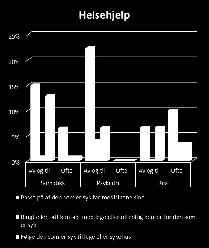 Tar barn ansvar for syk forelders helsehjelp?