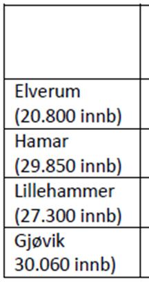 Hele landet Alle Region øst Fylke Østfold Akershus Oslo Hedmark Oppland Bosted Oslo Moss, Fredrikstad, Sarpsborg Andre byer Oslos omegn Resten av regionen Kjønn Mann Kvinne Alder 13-17 år 18-24 år