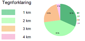 innenfor 1 km mellom 1 og 2