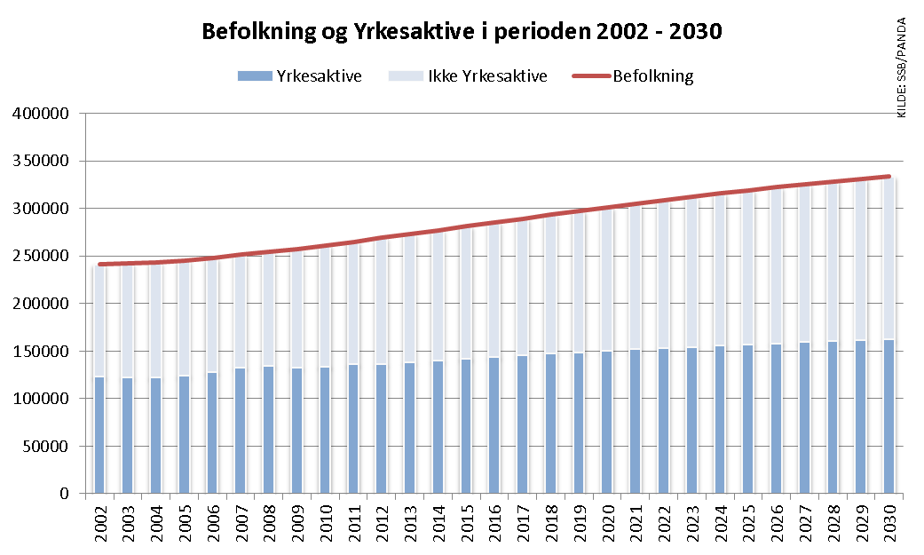 Befolkningstall og yrkesaktive Figuren viser historisk statistikk og prognose over fordelingen mellom yrkesaktive og ikke-yrkesaktive i Buskerud.