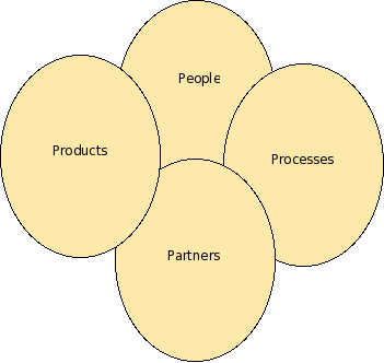 People Brukere, kunder, IT-personale, ledelse Kommunikasjon Kompetanse Definisjon av roller Processes Design av de prosessene som er nødvendig for å levere tjenestene.