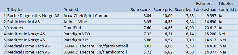 Evalueringsresultat uten å hensynta CGM-funksjon Rangert som nr.