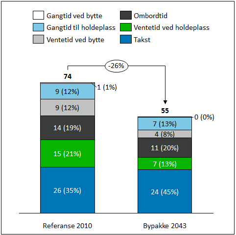 Figur 3.1: Elementer ved generaliserte kostnader for en gjennomsnittlig kollektivreise (buss + tog) i 2010 og etter bypakken i 2043.