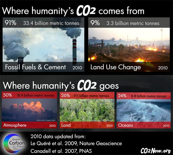 Menneskeskapt CO 2
