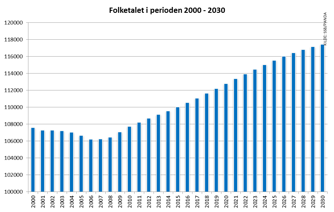 Figuren viser historisk folketalsutvikling i Sogn og Fjordane i perioden 2000 2012 og prognose for åra 2013 2030. I følgje prognosen, vil det ved utgangen av 2030 vera om lag 117.