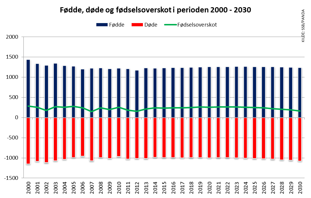 Fødde og døde Figuren viser historisk statistikk og prognose for fødde, døde og fødselsoverskotet i Sogn og Fjordane. I perioden 2006 2012 vart det fødd om lag 1200 born årleg i Sogn og Fjordane.