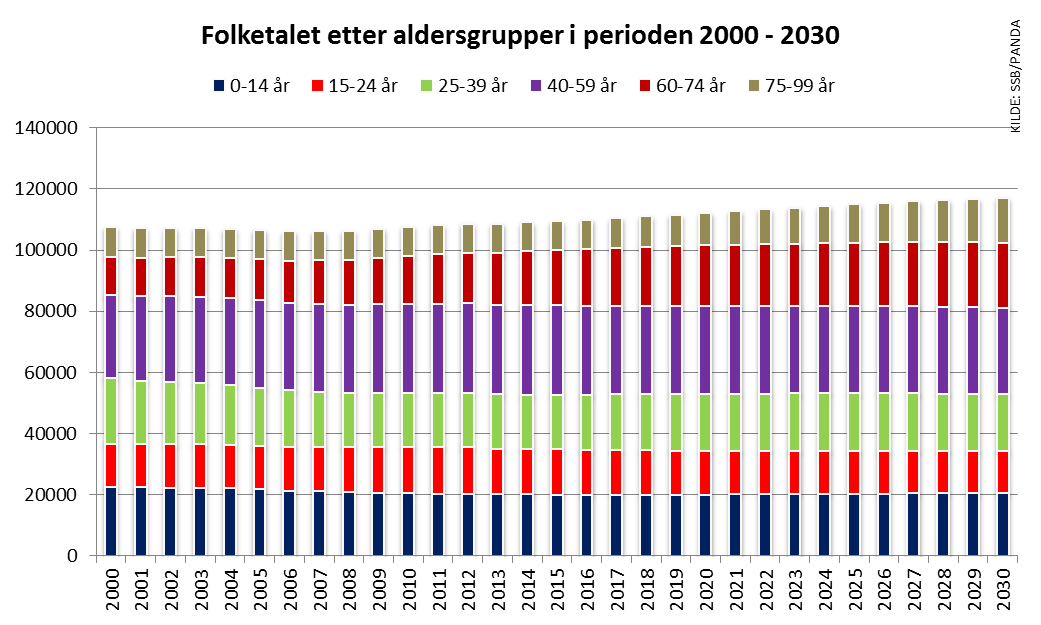 Den naturlege folketilveksten (fødselsoverskotet) har i perioden 2006 2012 vore om lag 200 personar i året.