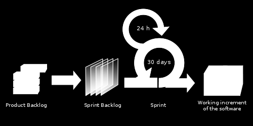 Scrum som eksempel på smidig metodikk Karakteristikker Produkt- og sprintbacklog 2-4 ukers