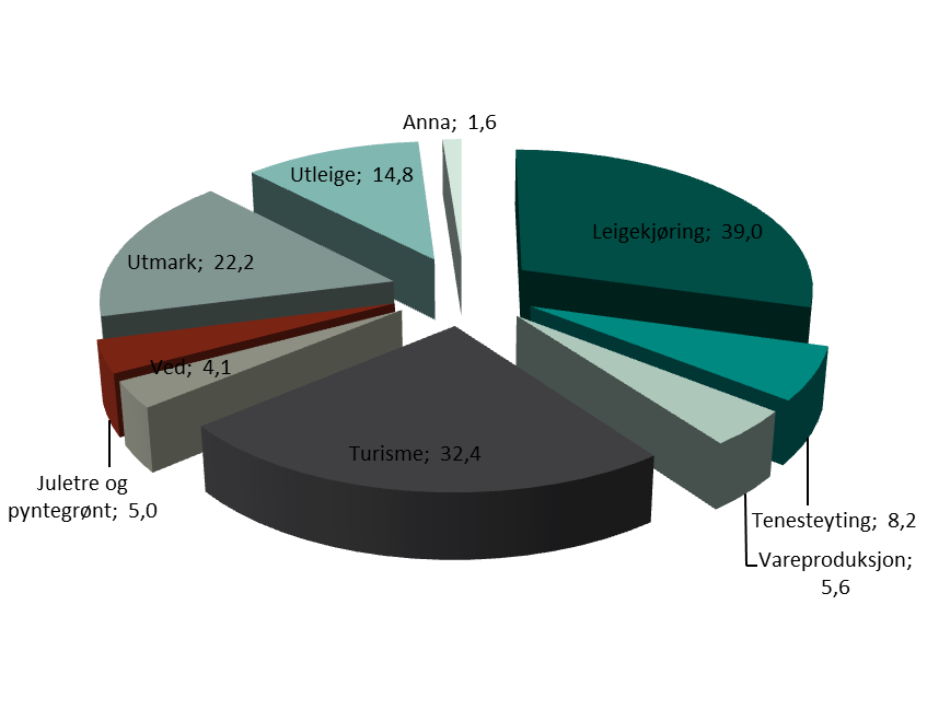 Figur 2: Sysselsette i næringsmiddelindustrien fordelt med prosent for ulike bransjar, 2013 (Kjelde: NILF Notat 2015-13). Figur 3: Verdiskaping i mill.