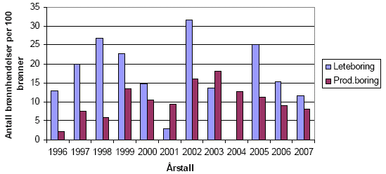 Figur 12 Antall brønnkontrollhendelser i lete- og produksjonsboring, 1996-2007.