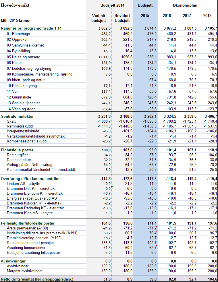 Sak 154/14 Vedlegg 2 Drammen bykasse oppdatert økonomiplan 2015-2018