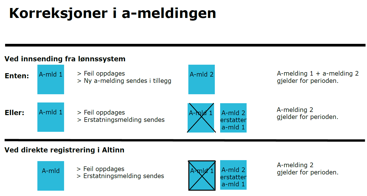 etterbetalinger? Og hva hvis inntektsmottaker har fått for mye utbetalt? Kanskje har inntektsmottaker sluttet når feilen oppdages?