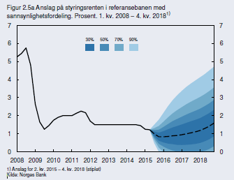 Figur 1 Rentebanen Med den informasjonen som foreligger budsjetteres det med en rente på: Anslag på styringsrente Norges bank eks bankenes rentemargin 2016 0,9 % 1,8 % 2017 1,0 % 1,8 % 2018 1,2 % 1,8