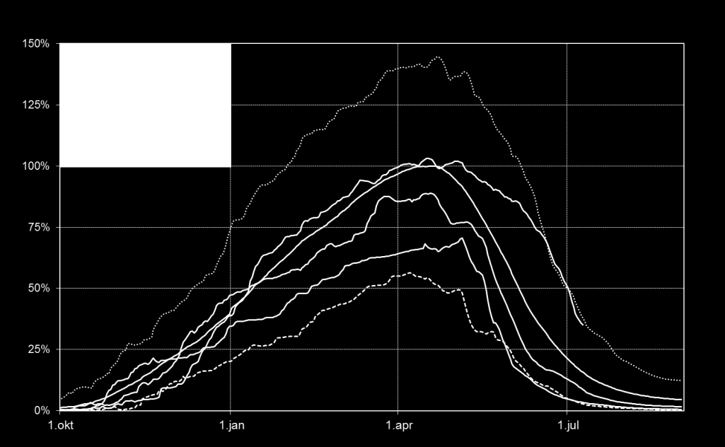 Som figurene til venstre illustrerer har det kommet betydelig nedbør i 2015. Det kalde været har imidlertid ført til at en stor del av nedbøren har lagt seg som snø i fjellet.