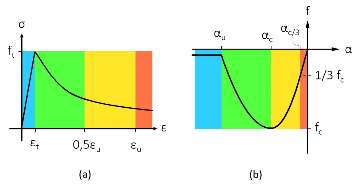 3. CASE 1 - BJELKE 25 Figur 3-1: Fargeskala konturplot for strekk (a) og trykk (b) Mye av innholdet i denne delen av oppgaven bygger på modeller og valg som er omtalt i kapittel 2. Bakgrunnsteori.