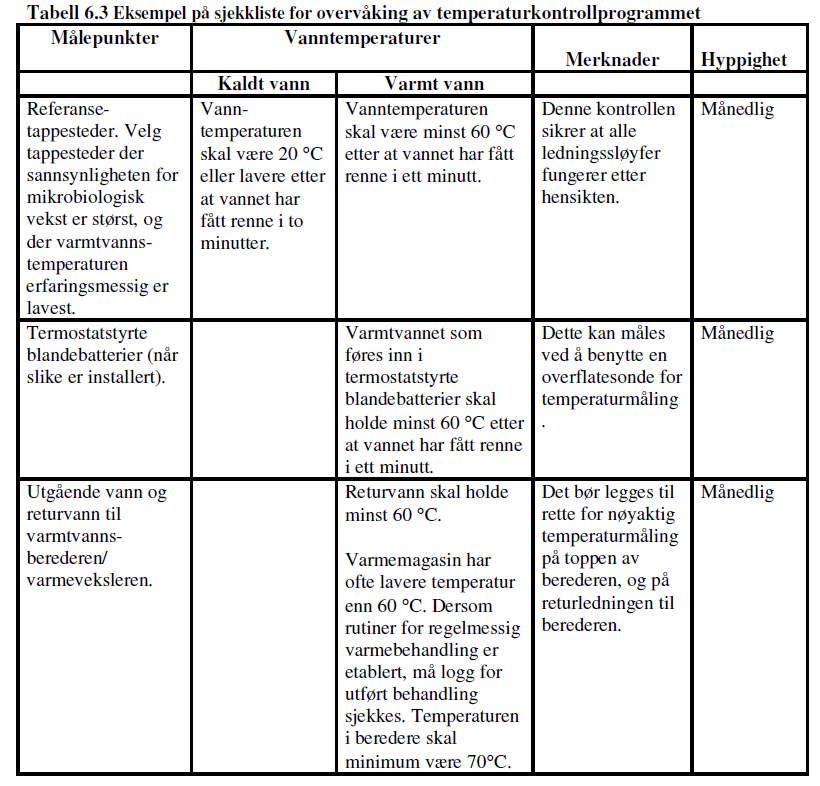 Overvåking av temperaturkontrollprogrammet Mikrobiologisk prøvetaking: Forskriften krever mikrobiologisk prøvetaking minst månedlig for kjøletårn, luftskrubbere, befuktningsanlegg og innendørs