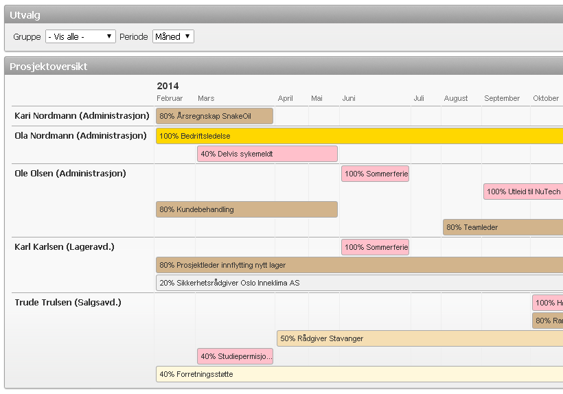 Prosjekt/aktivitets-oversikt Få full oversikt over hvem som