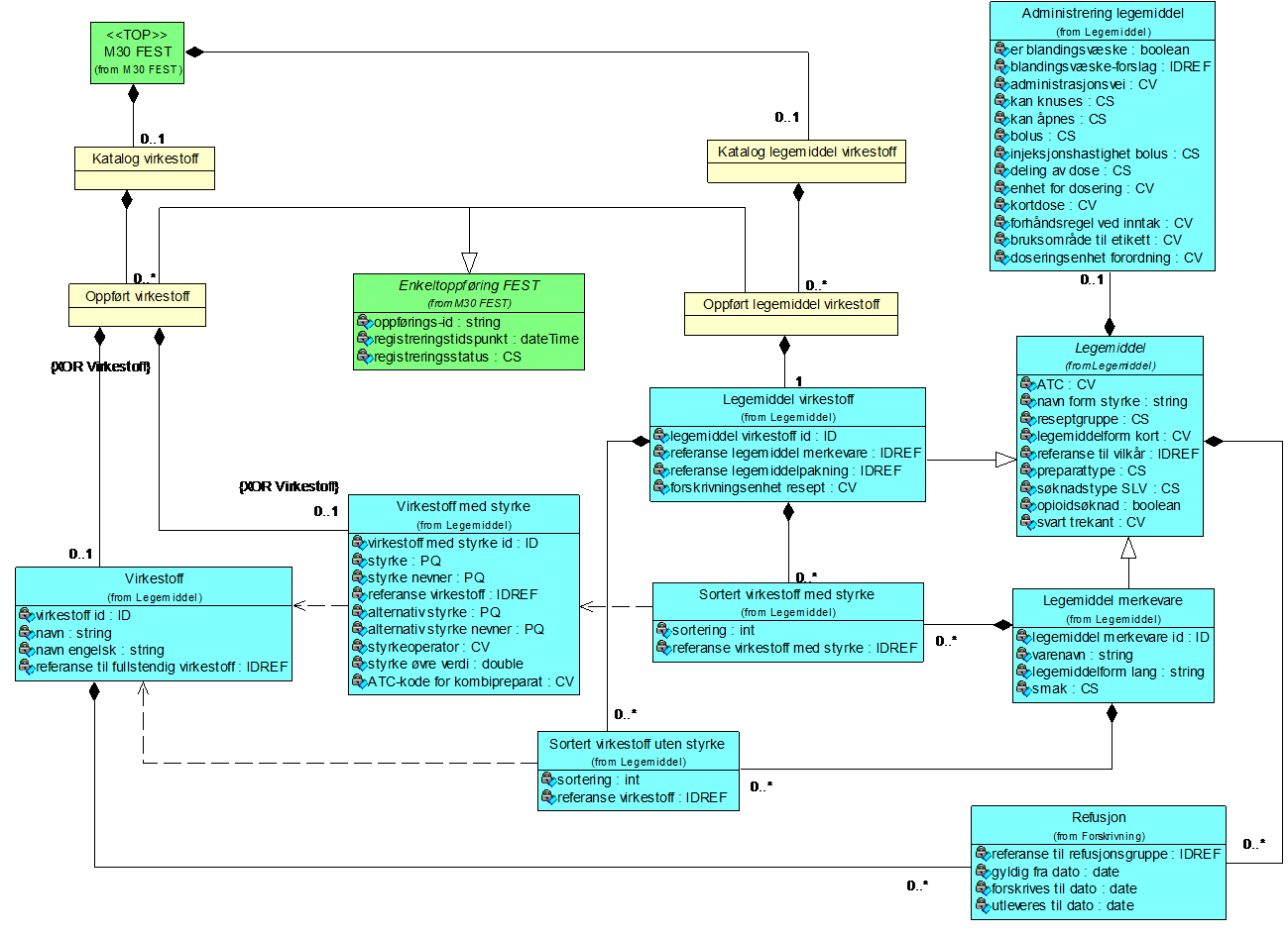 13 M30 FEST og Forskrivning 4.2.4 Virkestoff og legemiddel virkestoff Diagram: Virkestoff og legemiddel virkestoff 4.2.4.1 Katalog legemiddel virkestoff (KatLegemiddelVirkestoff) Er en del av 'M30 FEST' (Side: 10) 'by value' Inneholder 0.