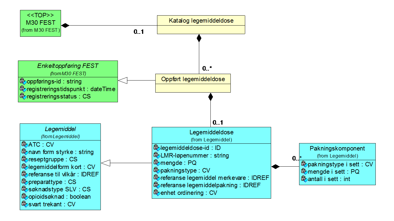 32 M30 FEST og Forskrivning 4.2.12 Legemiddeldose Diagram: Legemiddeldose 4.2.12.1 Katalog legemiddeldose (KatLegemiddeldose) V2.