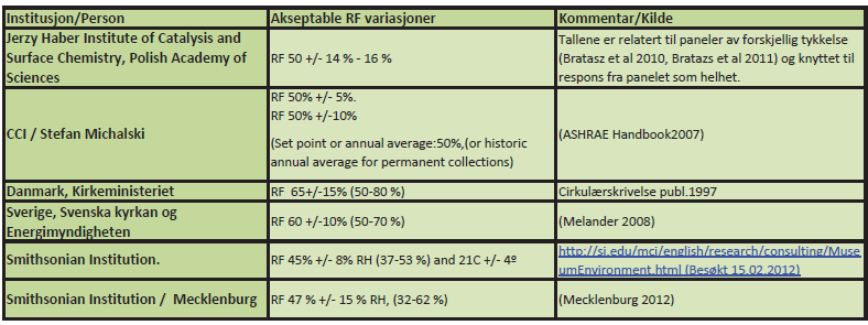 Tabellen viser at forskjellige