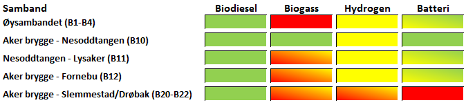 Teknisk egnethet for eksisterende samband Ikke begrenset av dagens materiell (neste anbudsutlysning) Teknisk godt egnet Teknisk mulig, men krevende Teknisk ikke egnet Biodiesel er mulig for alle