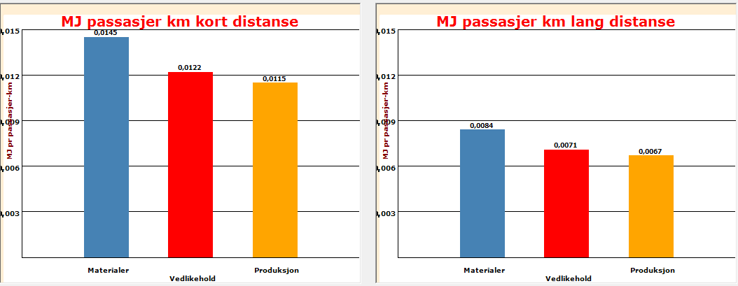 Figur 1 og Figur 2 viser oppsummering av energibruk og utslipp av for ulike faser av produksjon og vedlikehold for Volvo 8500.