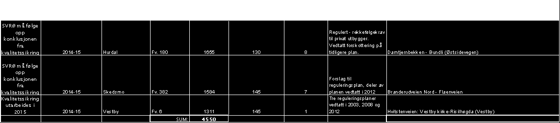 PLANPROGRAM KVALITETSSIKRING AV REGULERINGSPLANER/BYGGEPLANER (2014-15) AKTUELLE REGULERINGSPLANPROSJEKTER Status Prioritering Kommune Vegnummer Lengde (m) Poeng per prosjekt Kartreferanse Planstatus