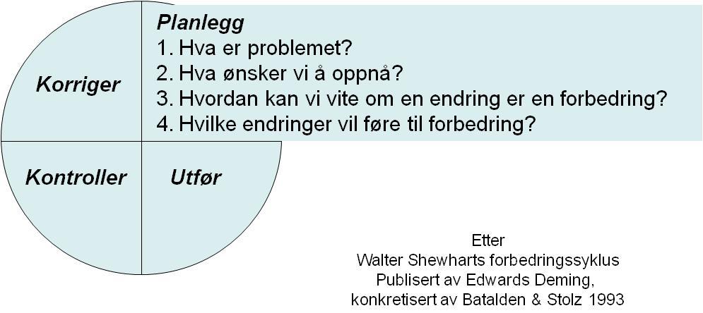 Målsetningene for Nasjonalt Pilotsykehus Ringerike sykehus (Denne rapporten er strukturert i henhold til de fire stadiene i Demings forbedringssyklus). Figur 1 Hva er problemet?