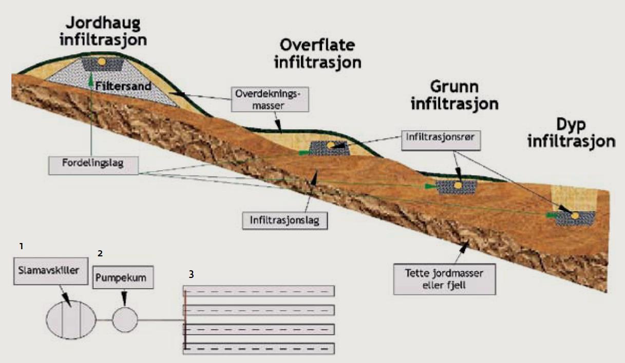 Dyp infiltrasjon Dyp infiltrasjon kan benyttes der lokale selvdrenerende jordmasser har stor tykkelse og gode egenskaper til å holde tilbake forurensningsstoffene i avløpsvannet.