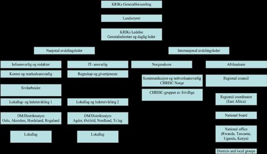 Organisasjonskart leirkomiteer, ressursgrupper, prosjekter, KRIKlinjer, samarbeidspartnere, medlemmer, undergrupper Organisasjonen er langt større og mer kompleks enn det som lar seg fremstille i et