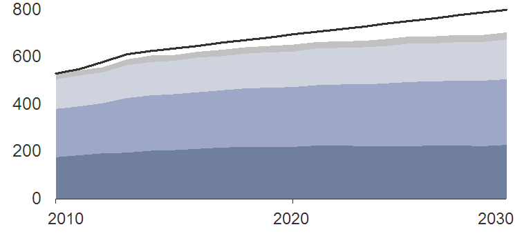 4 Gass er en attraktiv energibærer Etterspørsel etter gass i Europa (bcm) Etterspørsel etter gass i US (bcm) Kraftsektoren Industrisektoren