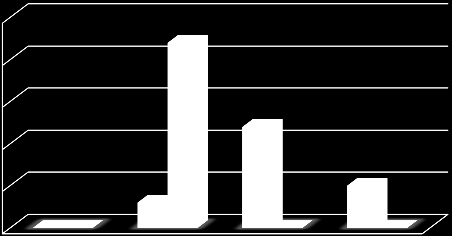 Prosent 6.0 Resultater Det er gjort oppsummeringer av registeringene for hvert av spørsmålene, der en har sammenstilt svarene for hver av de to typene rapport. 6.1 Resultater fra de faktiske registreringene: Spm 1; I hvilken grad fikk du nøkkelopplysninger om pasientene ved rapporten?