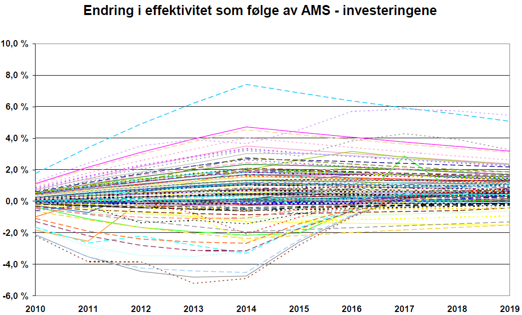 8,0 % NVE-avkastning Uten småkraft (basis) Med småkraft 7,0 % 6,0 % 5,0 % 4,0 % 3,0 % 2,0 % 1,0 % 0,0 % 2007 2008 2009 2010 2011 2012 2013 2014 2015 2016 Figur 11: Avkastning for selskap D