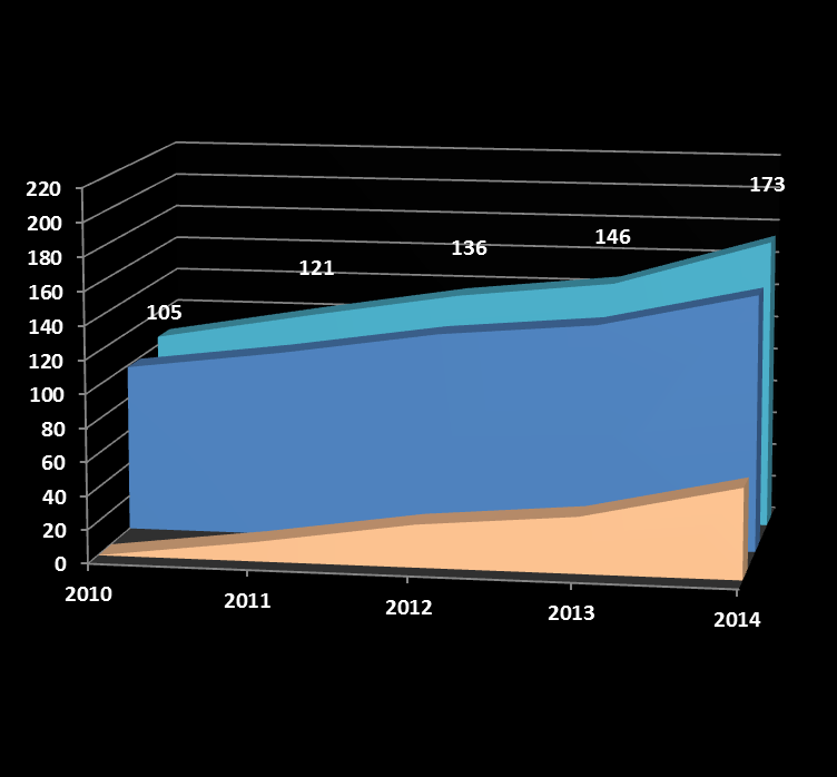 Kapitalutgiftene, 2010-14 Brutto kapitalutgifter auka med nær 70 mill. kr.