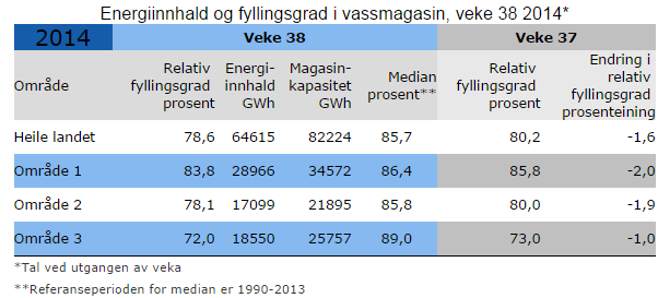 Magasin - vann Fyllingsgraden i norske