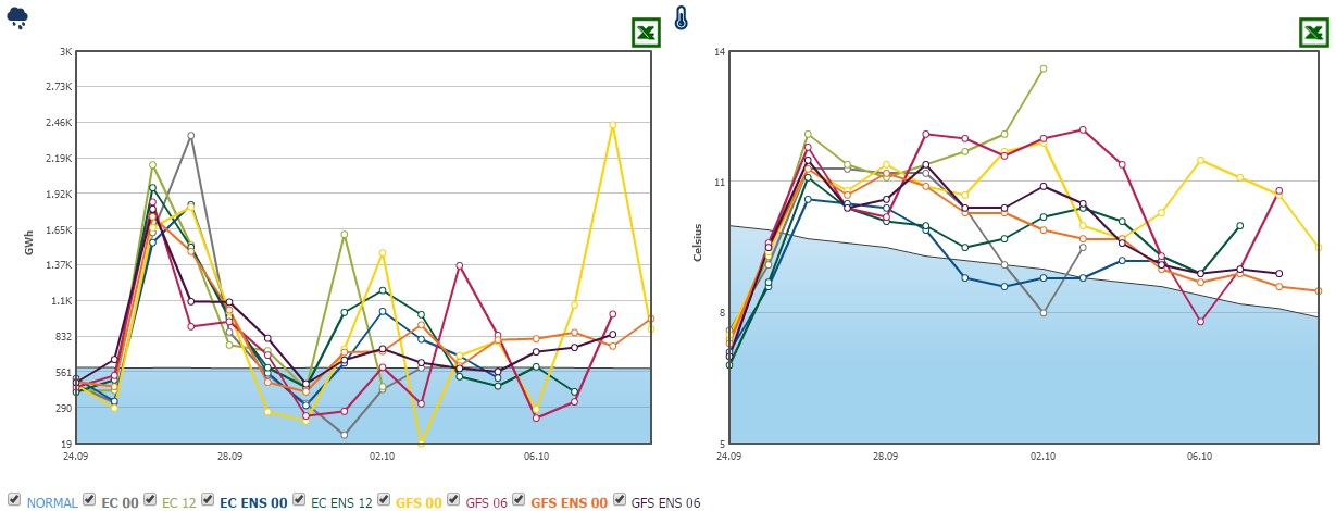 Hydrologisk balanse Prognosen for hydrologiske balansen for Norge og Sverige viser for uke 40 et underskudd på 11,3 TWh.