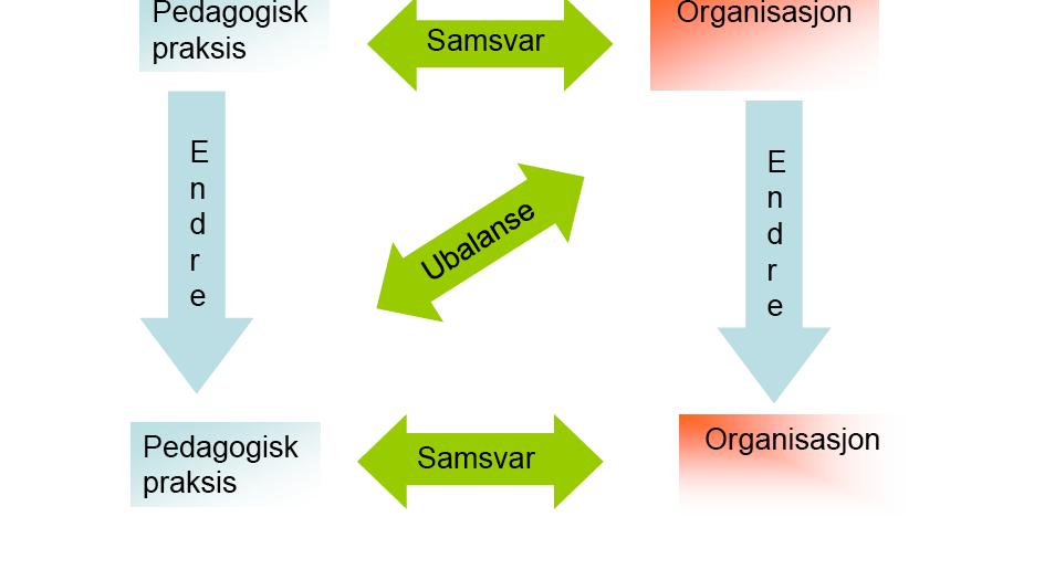 Forholdet mellom pedagogisk praksis