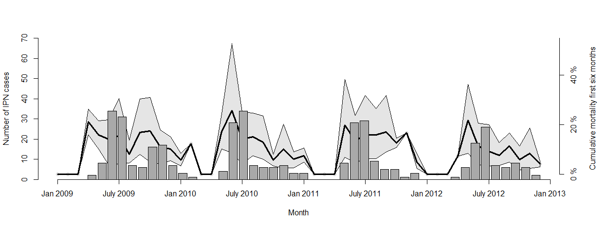 For noen av kohortene klarte vi å finne ut om de hadde brukt IPN-resistent smolt («QTL-smolt») eller ikke, ved å samle inn data fra Aquagen AS.