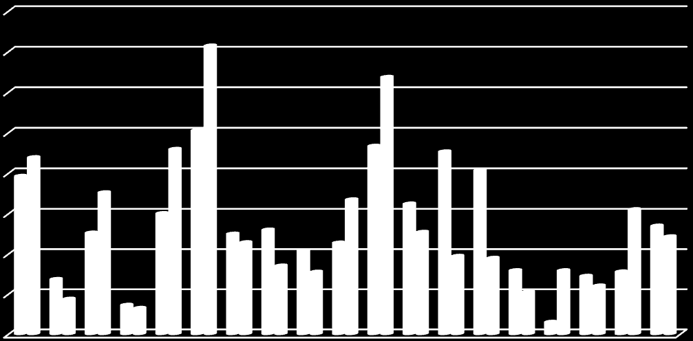 Innsamlede mengder PCB-ruter økte frem til 2009 da om lag 72 000 ruter ble samlet inn. I 2010 registrerte vi en liten nedgang av innsamlet mengde.
