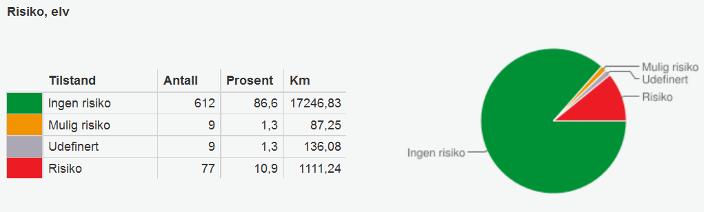 Elver utgjør til sammen ca. 18 600 km i Norsk-finsk vannregion. Figur 12 viser en oversikt over risikovurderingen av elvevannforekomstene i vannregionen.