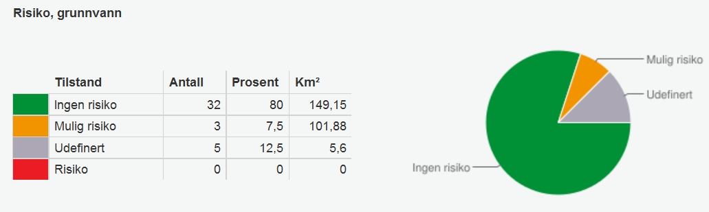 Kystvannforekomstene utgjør omtrent 3000 km 2 i Norsk-finsk vannregion. Figur 14 viser en oversikt over risikovurderingen av kystvannforekomstene i vannregionen.