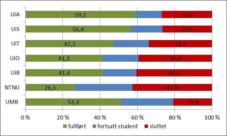 Frafall slik det måles i FS 2008-kullet, normert tid 2008-kullet, normert tid +1år Forskjeller mellom universiteter både i andel som er ferdig og andel som har sluttet til